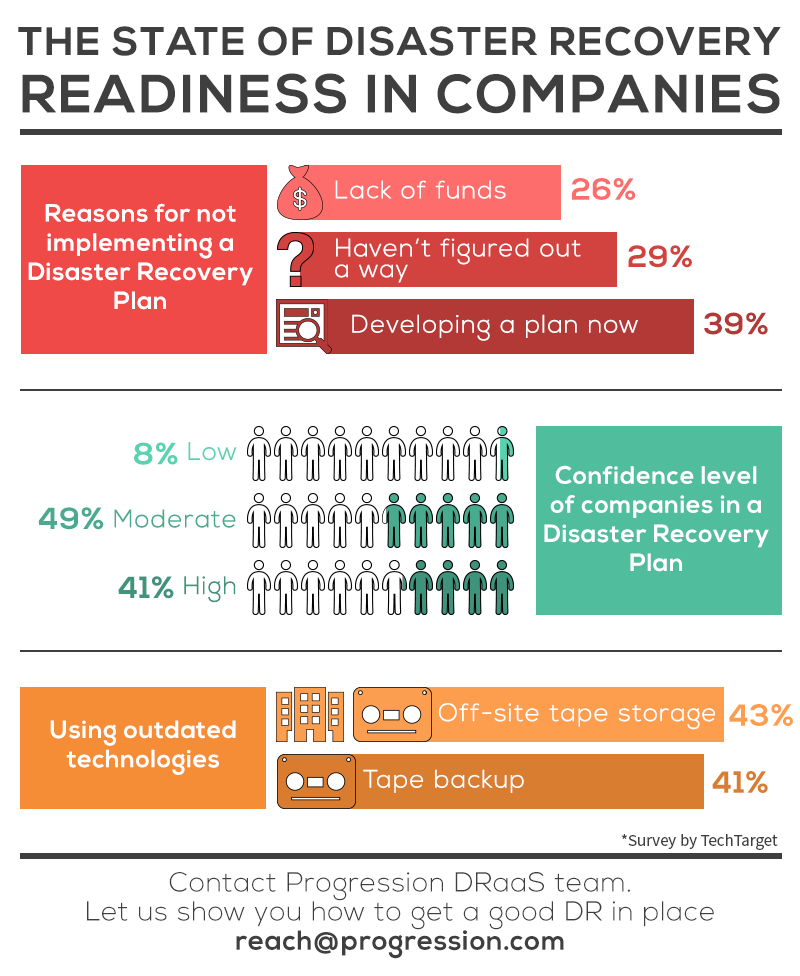 Disaster Recovery Planning and Readiness