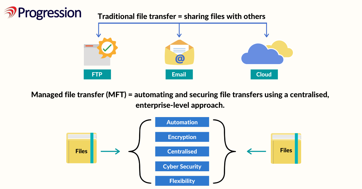 file transfer