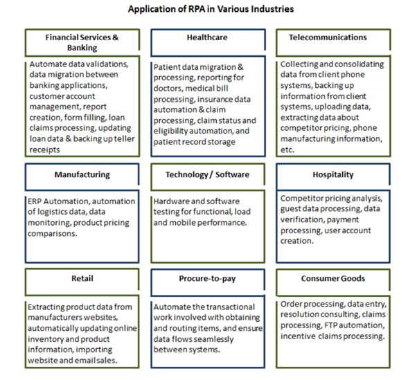 RPA Use Cases Progression